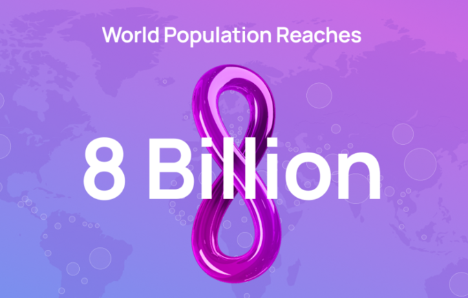 The global population is projected to reach 8 billion on 15 November 2022